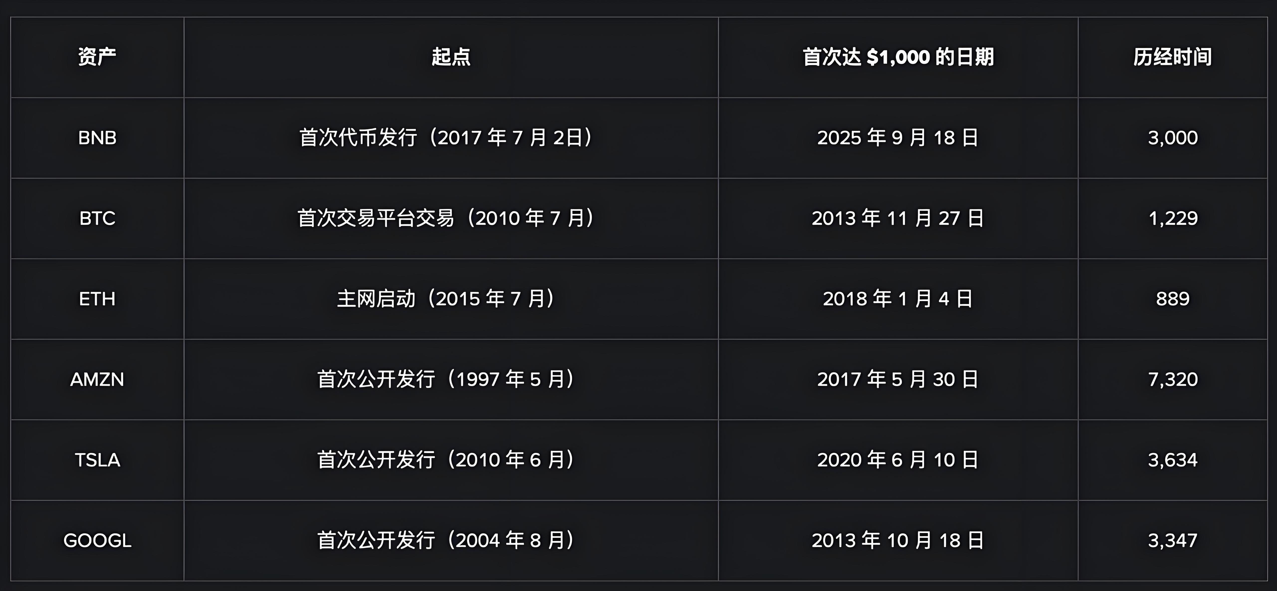 币安BNB强势崛起投资者有何受益?