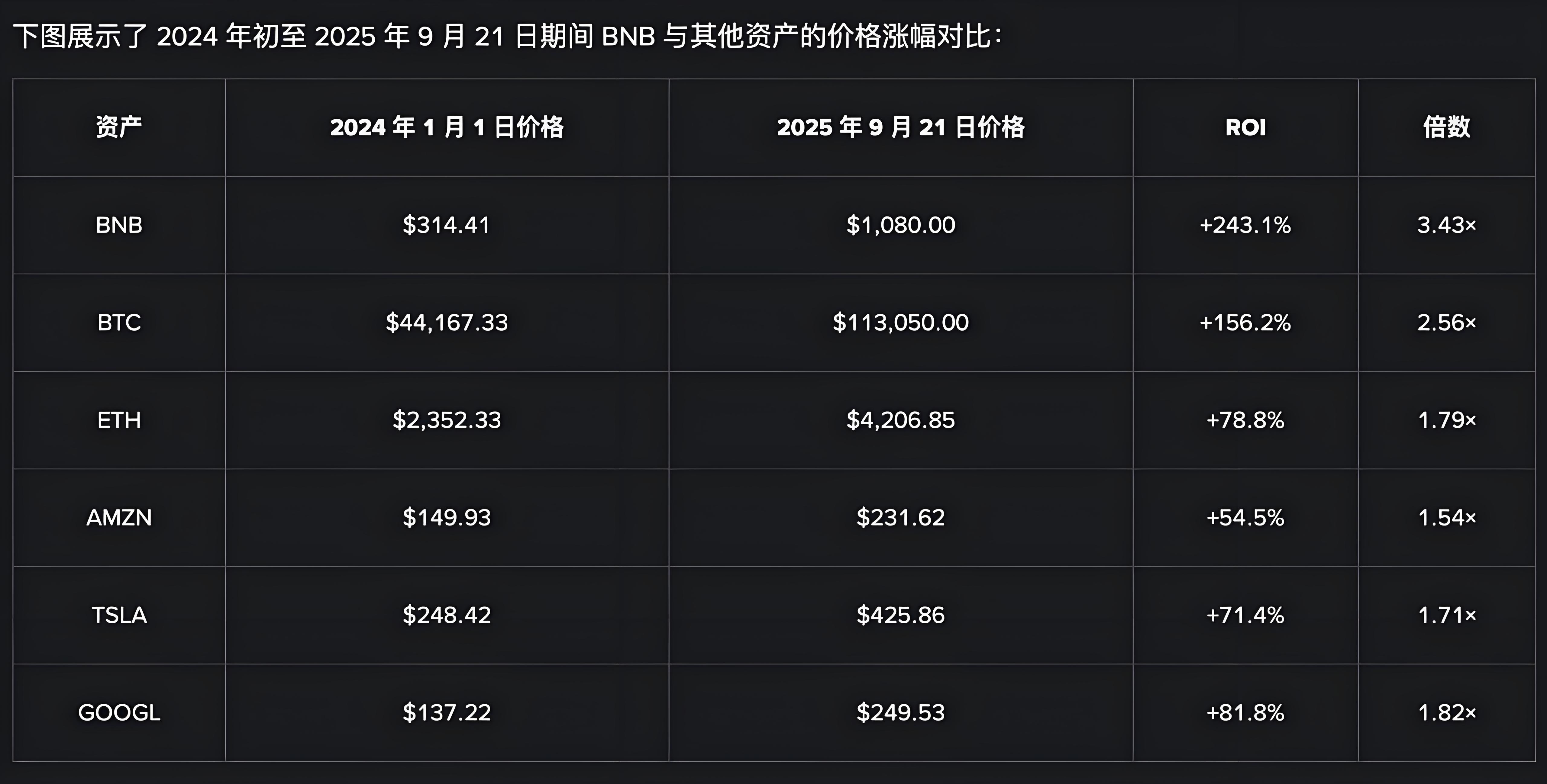 币安BNB强势崛起投资者有何受益?