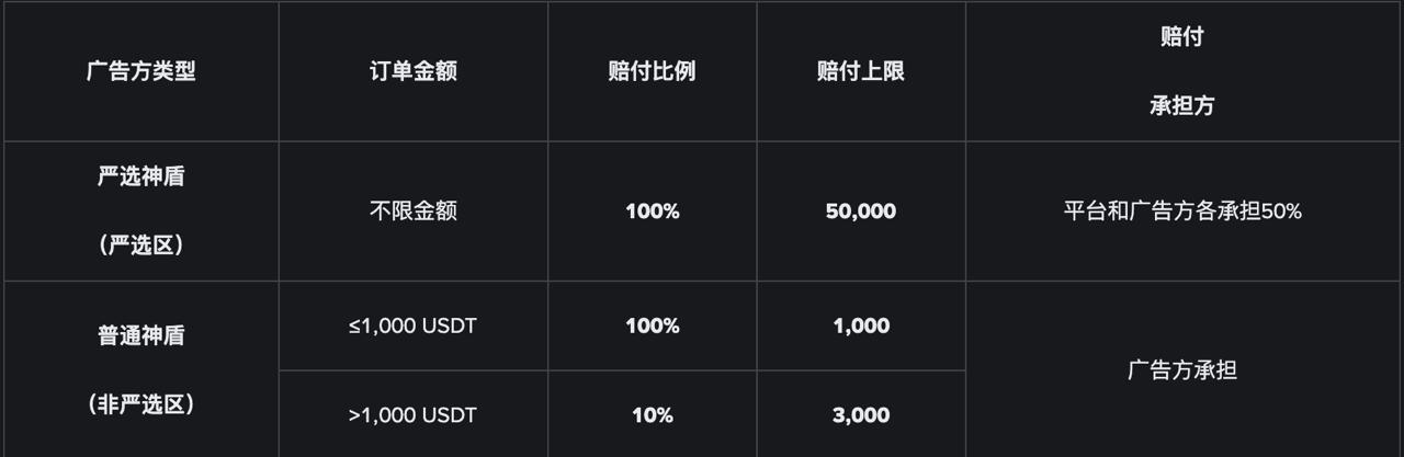 币安C2C赔付100%商家有何保障？