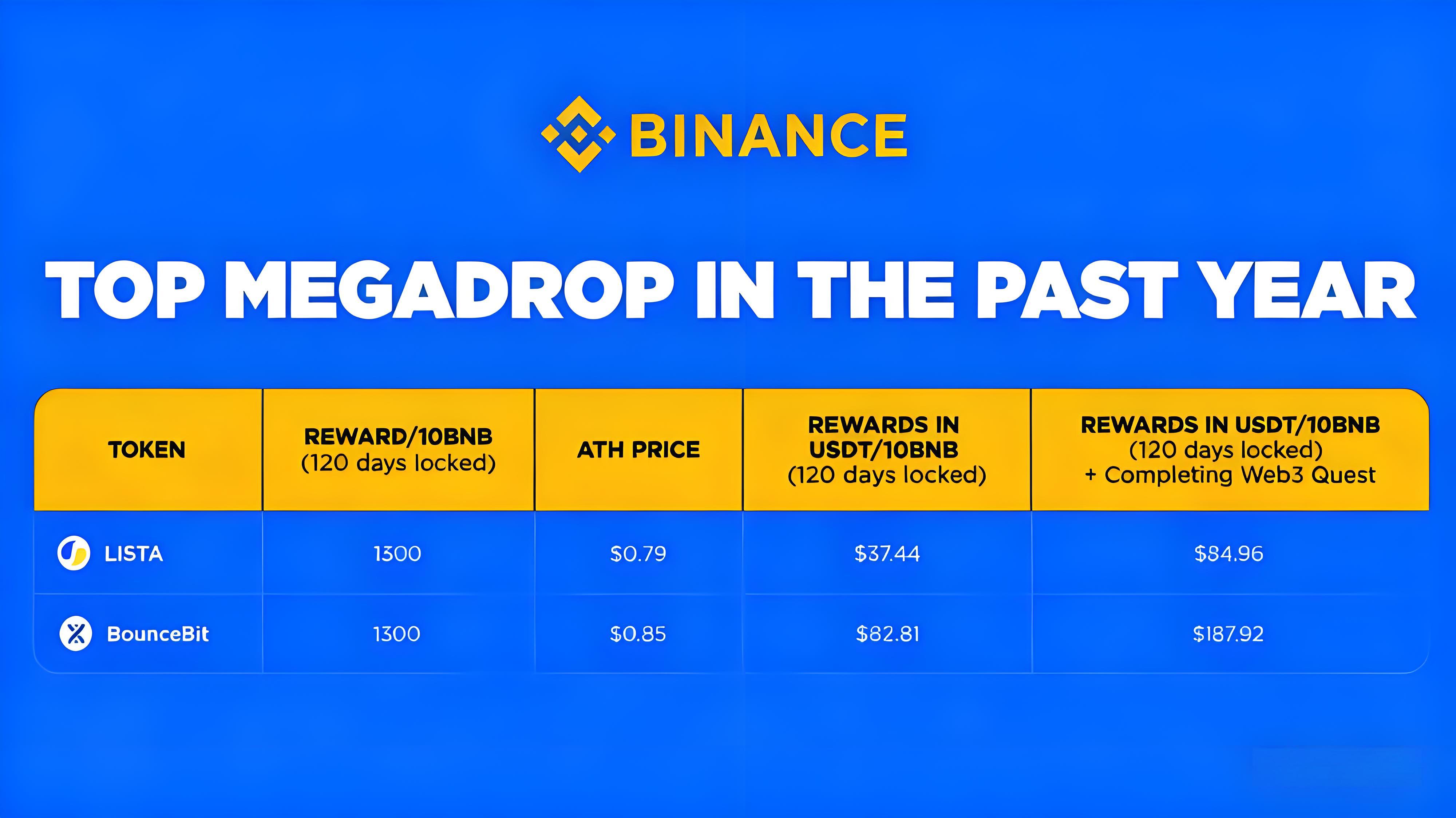 空投机制重构后投资者有何机遇？