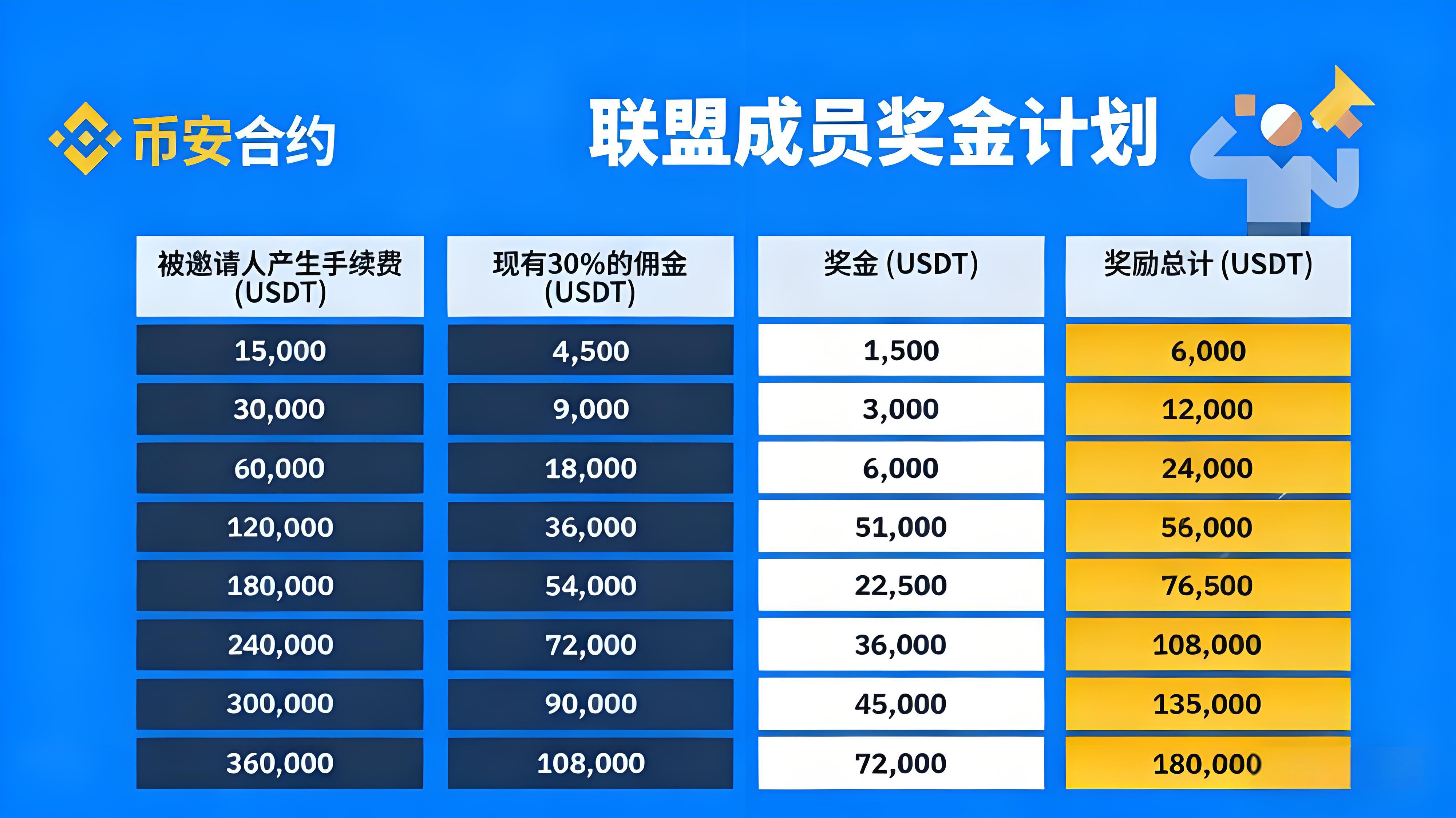 加入币安联盟计划能获得什么受益?